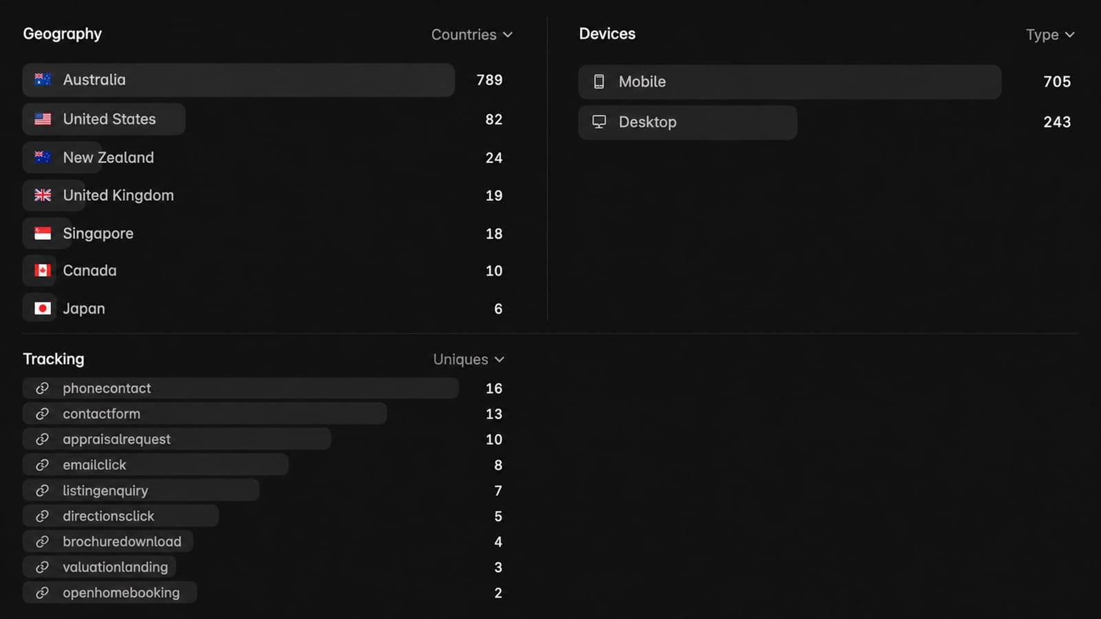 Analytics dashboard showing geography, devices, and tracked vendor actions