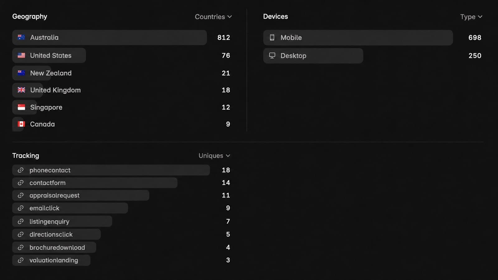 Analytics dashboard showing geography, devices, and tracked conversion events