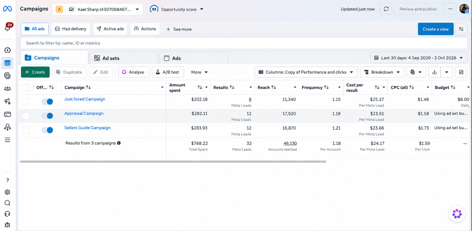 Meta Ads Manager: three campaigns, $768.22 total spend and 32 Meta leads during 4 September to 3 October 2026.