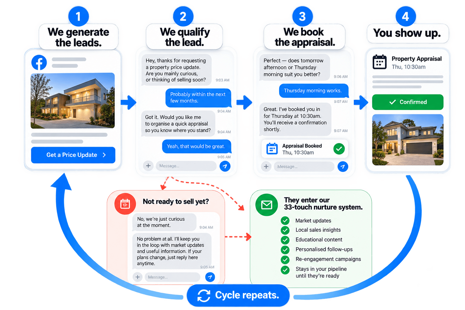 Four-step Arcanium service overview: generate homeowner enquiries, qualify intent, book an appraisal and attend. Homeowners who are not ready enter 33-touch nurture.