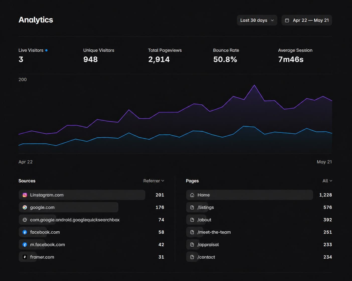 Analytics dashboard showing visitors, pageviews, bounce rate, session duration, sources, and top pages