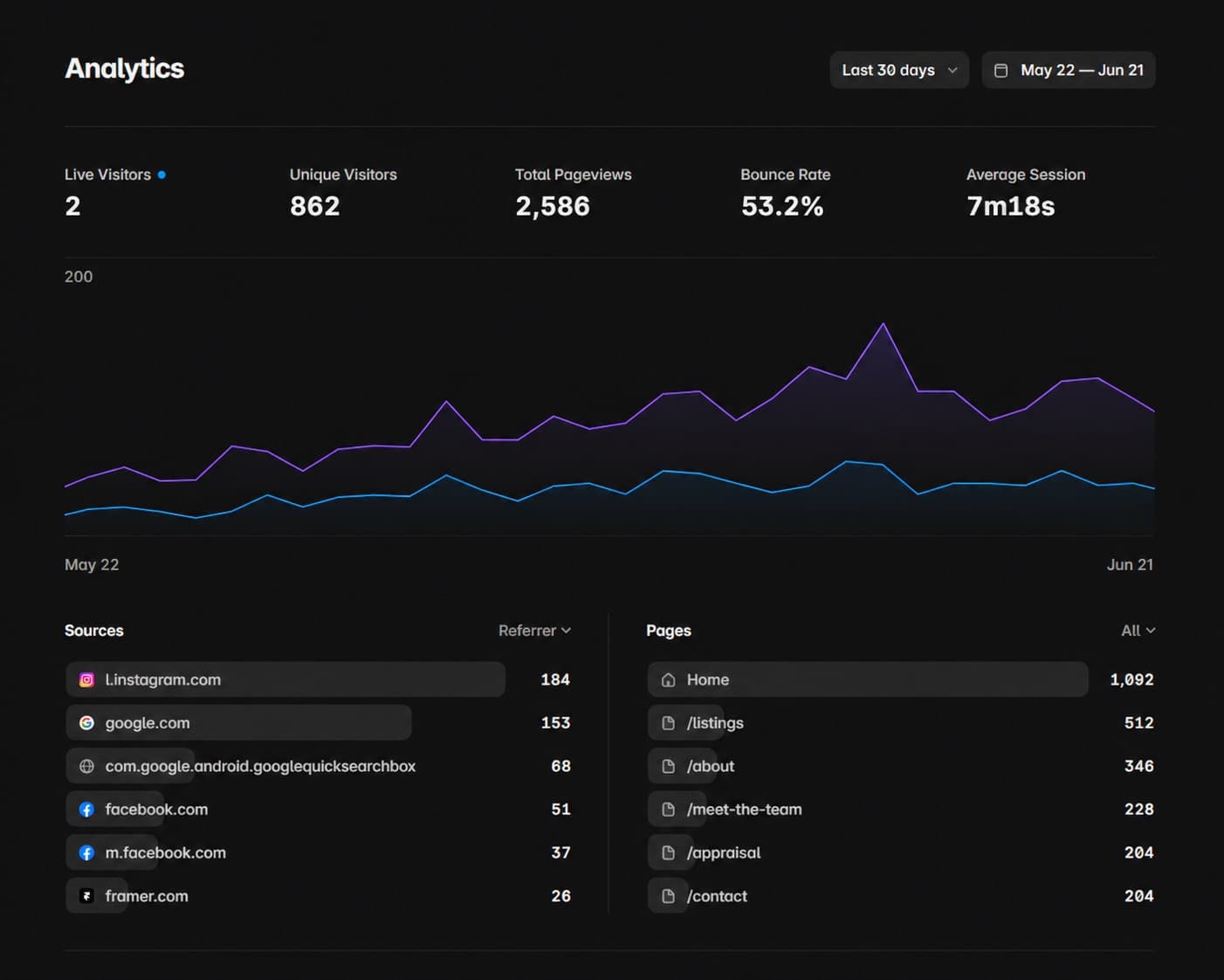 Analytics dashboard showing a monthly visitor and pageview trend